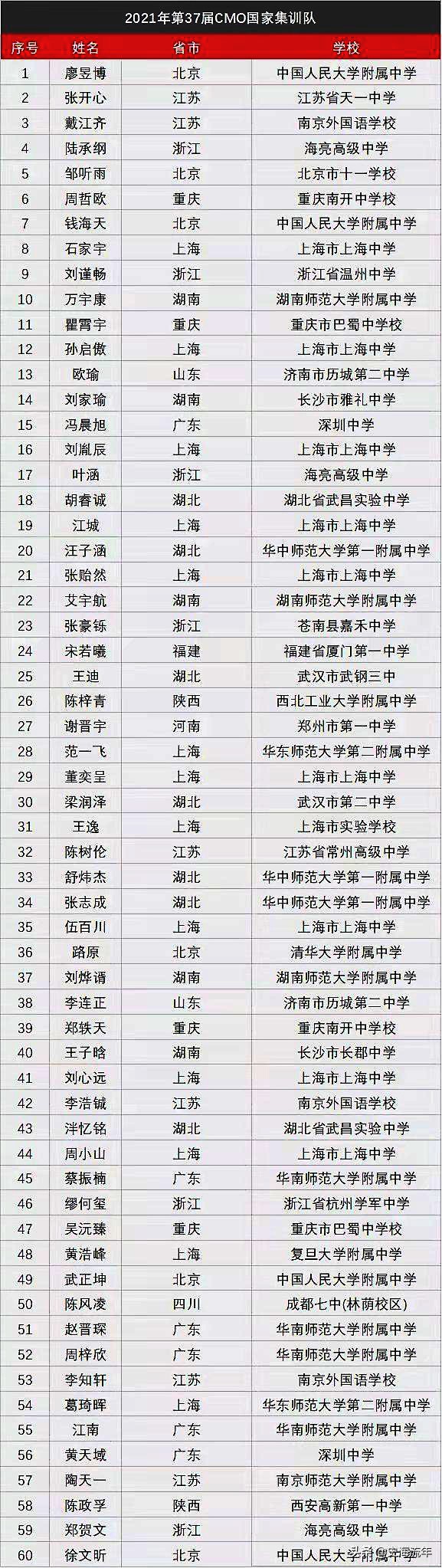 2023数学奥赛国家集训队浙江名单,浙江物理奥赛国家队