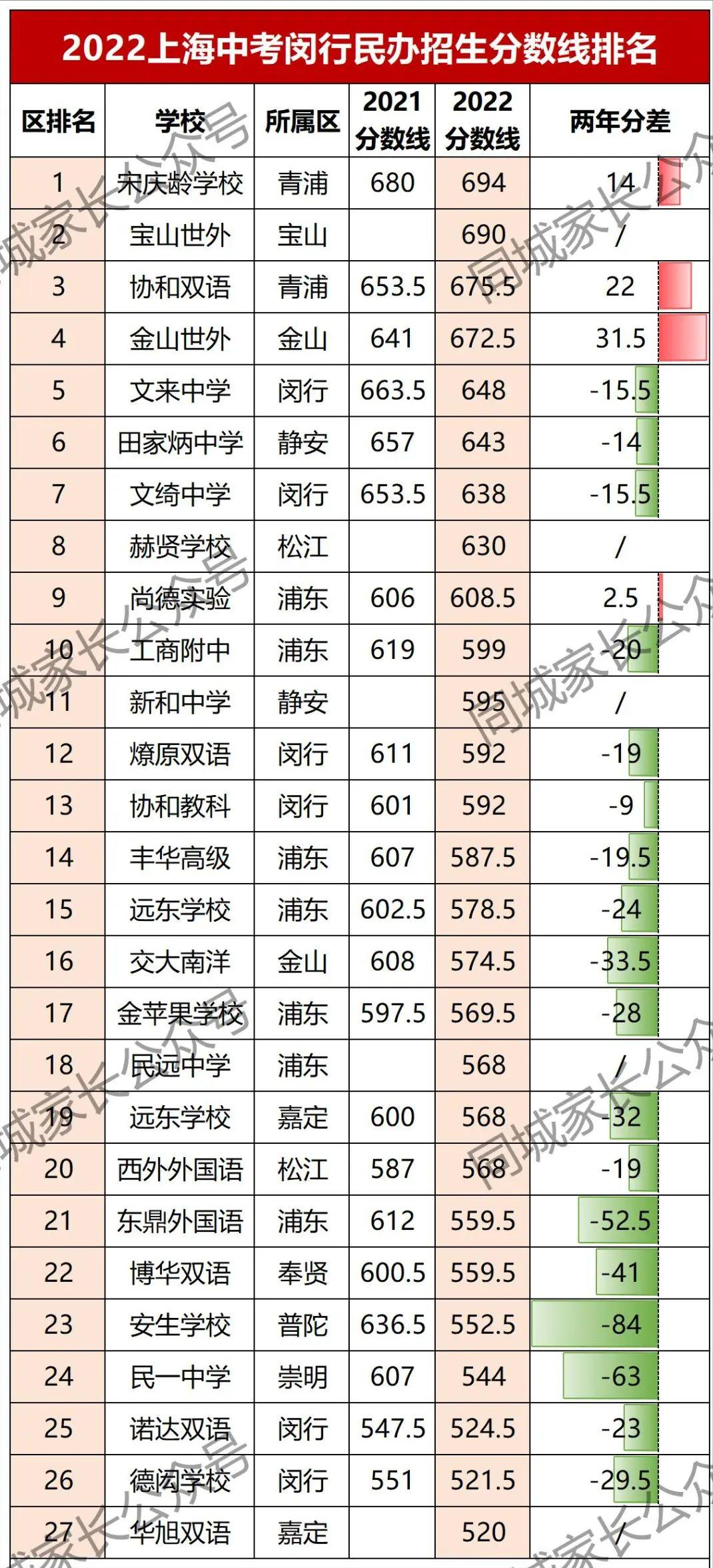 2022上海高中各校录取分数排名,今年上海民办高中录取分数线