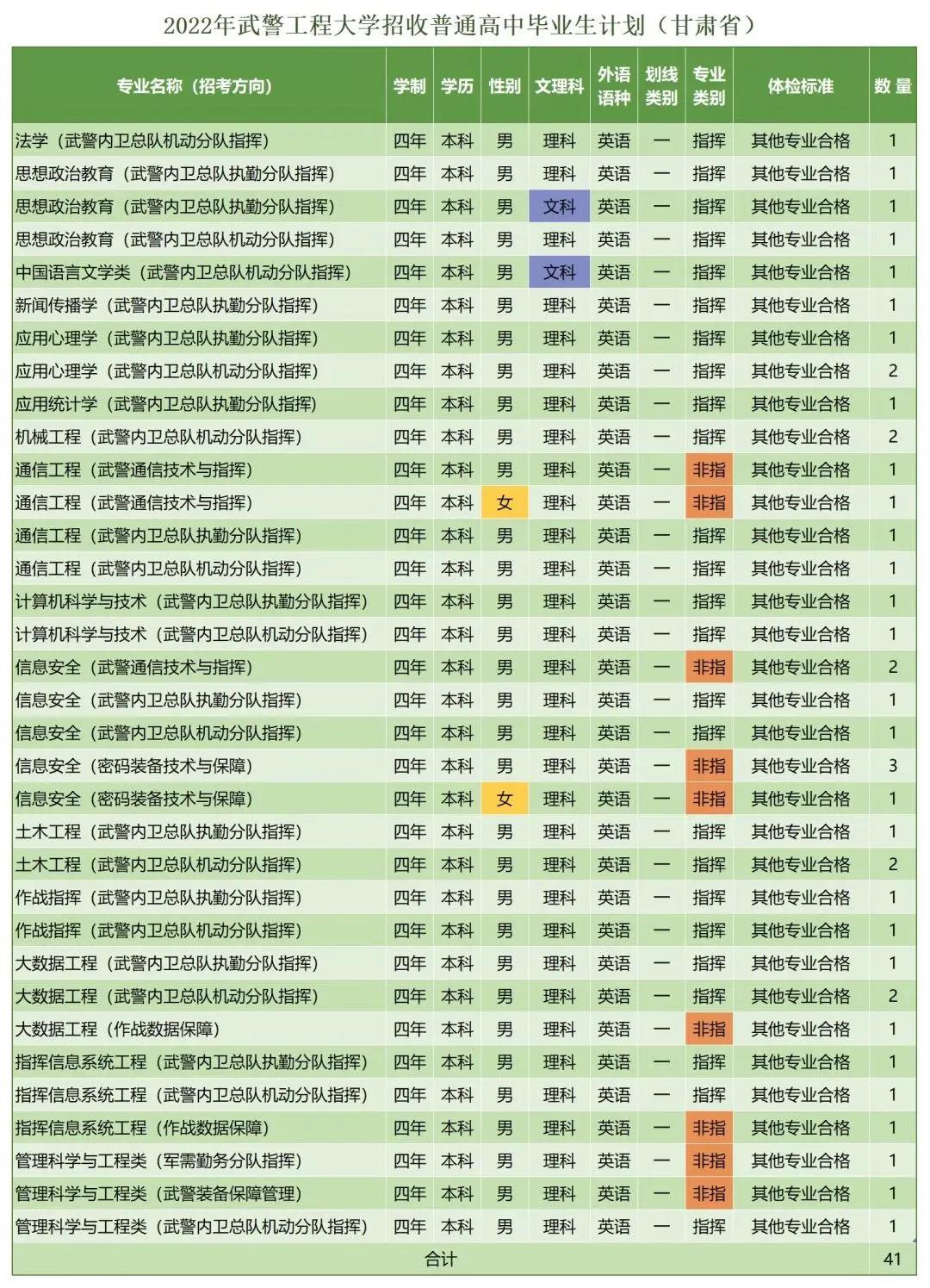 *警武**工程大学近三年录取分数线及2022年各省市招生计划