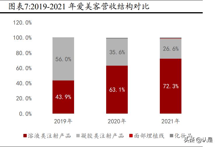 爱美客研发费用,爱美客深度分析