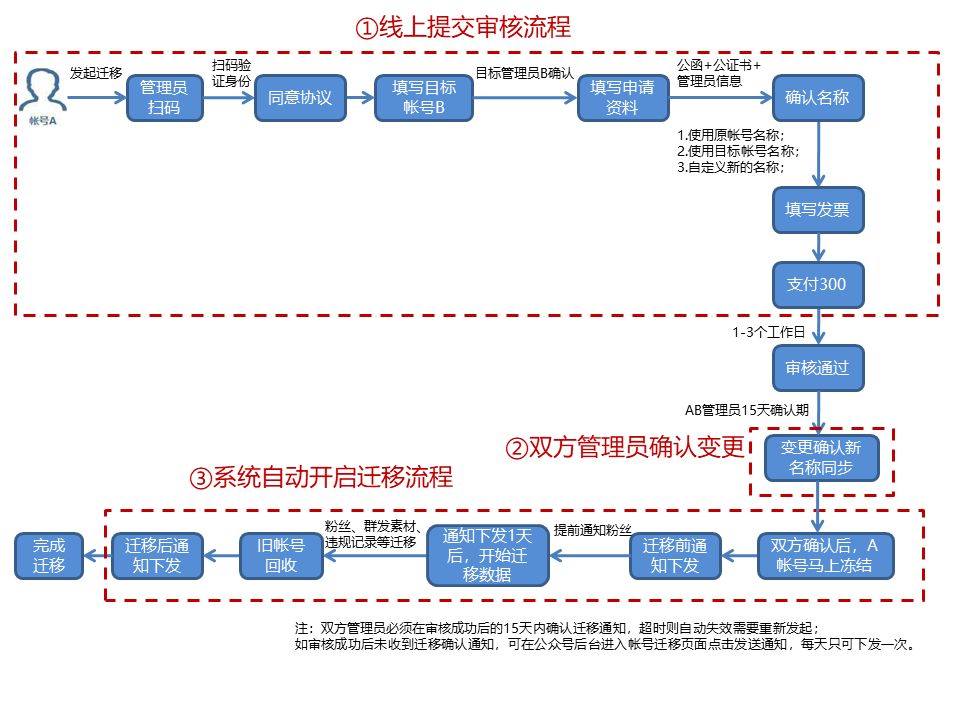 公众号怎么开启留言功能,公众号通知了精选留言为何看不到