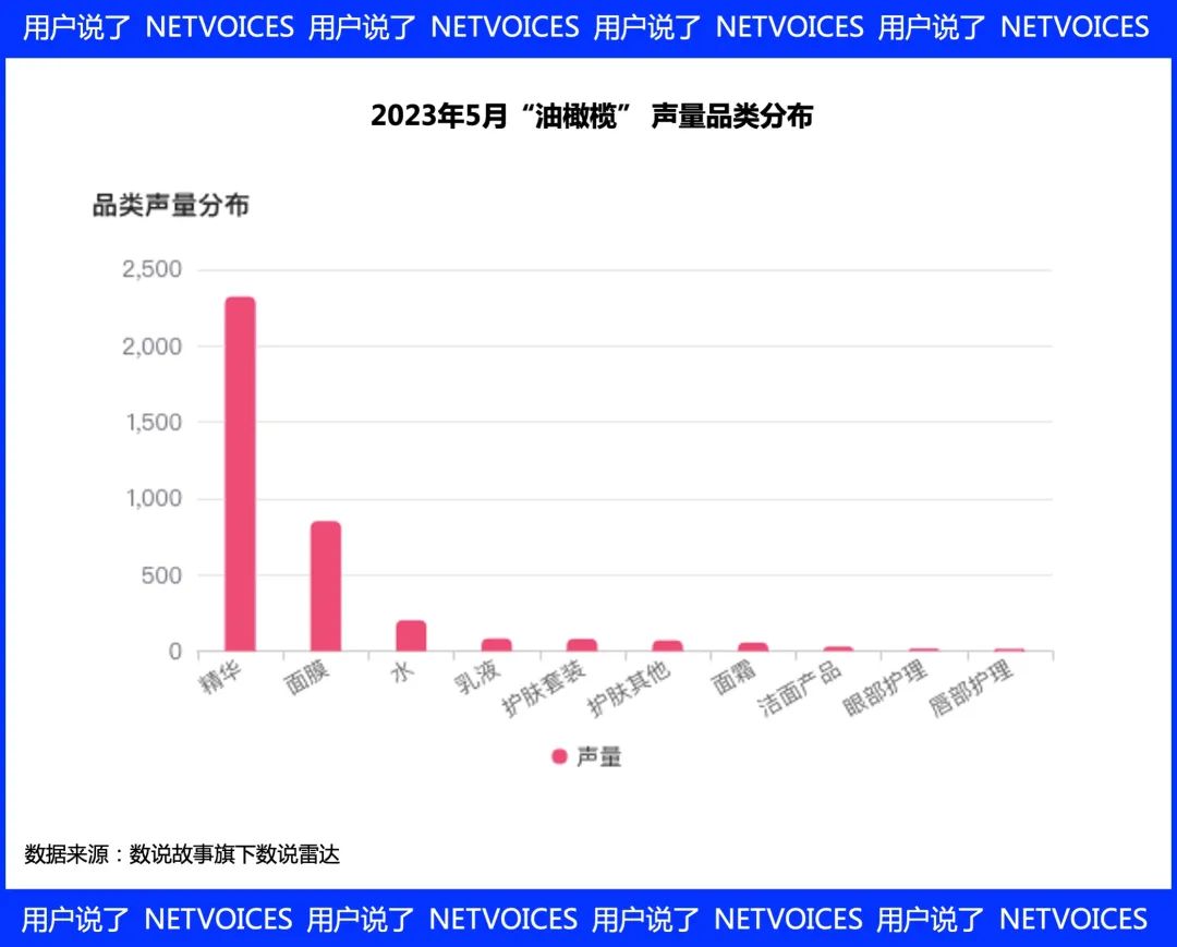 鞣花酸爆增1226%?油橄榄、雪绒花大展拳脚?|5月功效成分TOP100