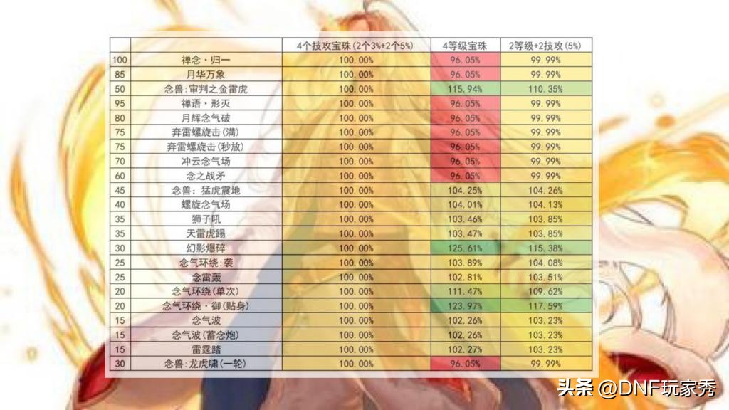 dnf技攻5%等于多少属强,dnf5.0技攻玉的提升大概多少