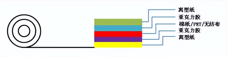 汽车3m双面胶型号,3m双面胶用法图解