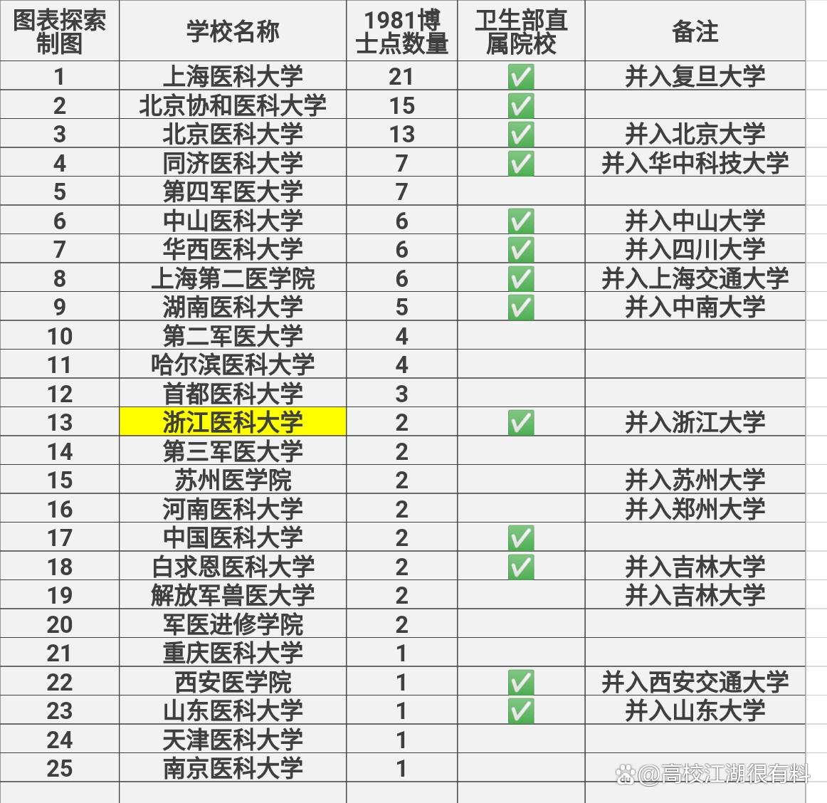 武大华科湖北第一,湖北医科大学和同济医学院哪个好