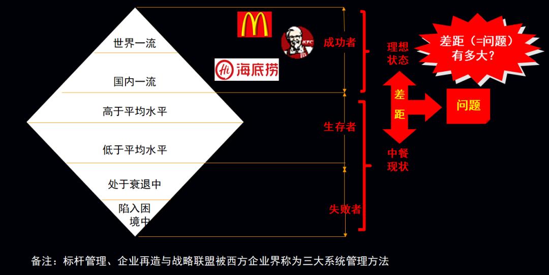 中餐企业,为什么长期落后于国际连锁巨头?