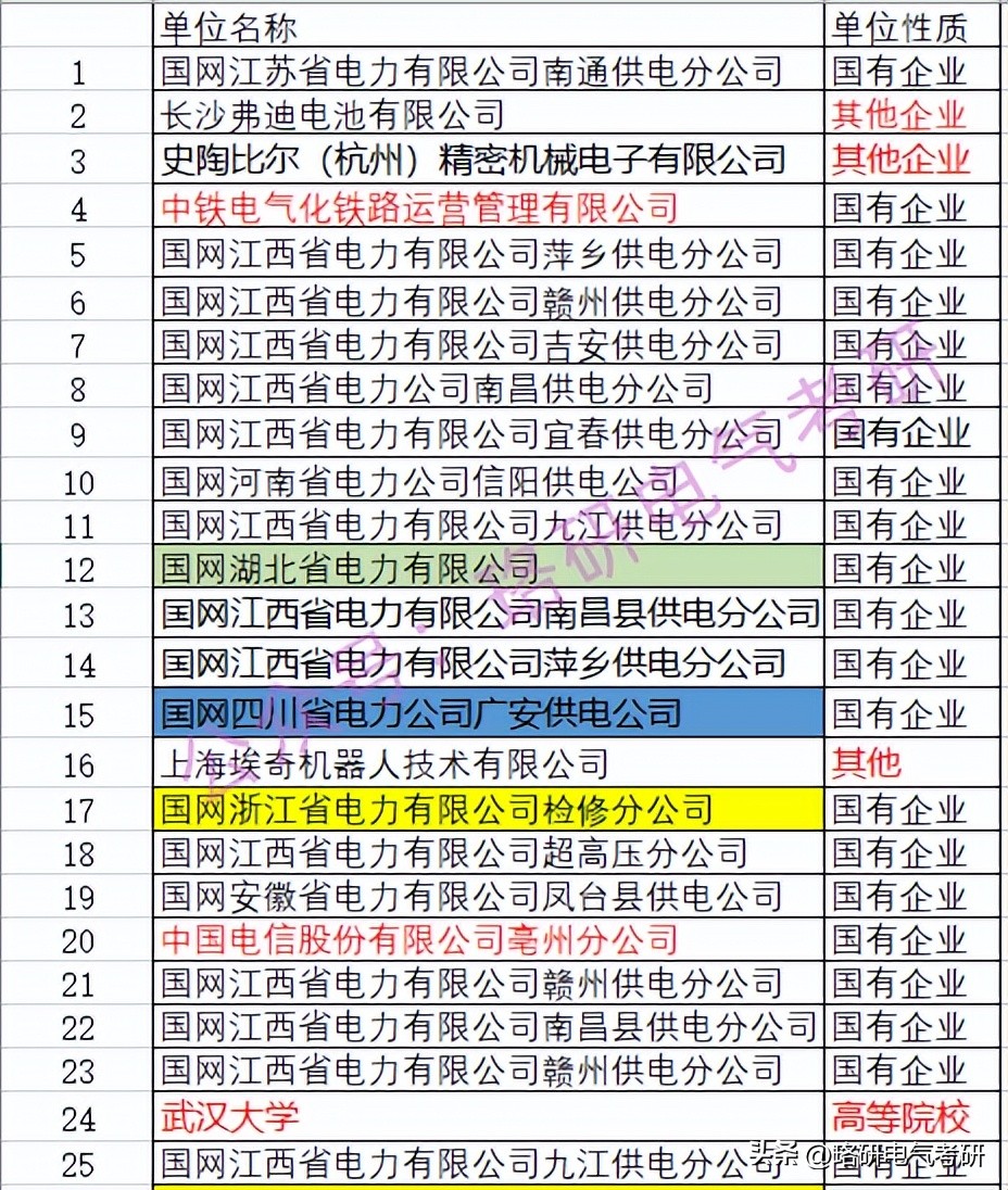 电气各院校2024复试线,国内出名电气专业大学