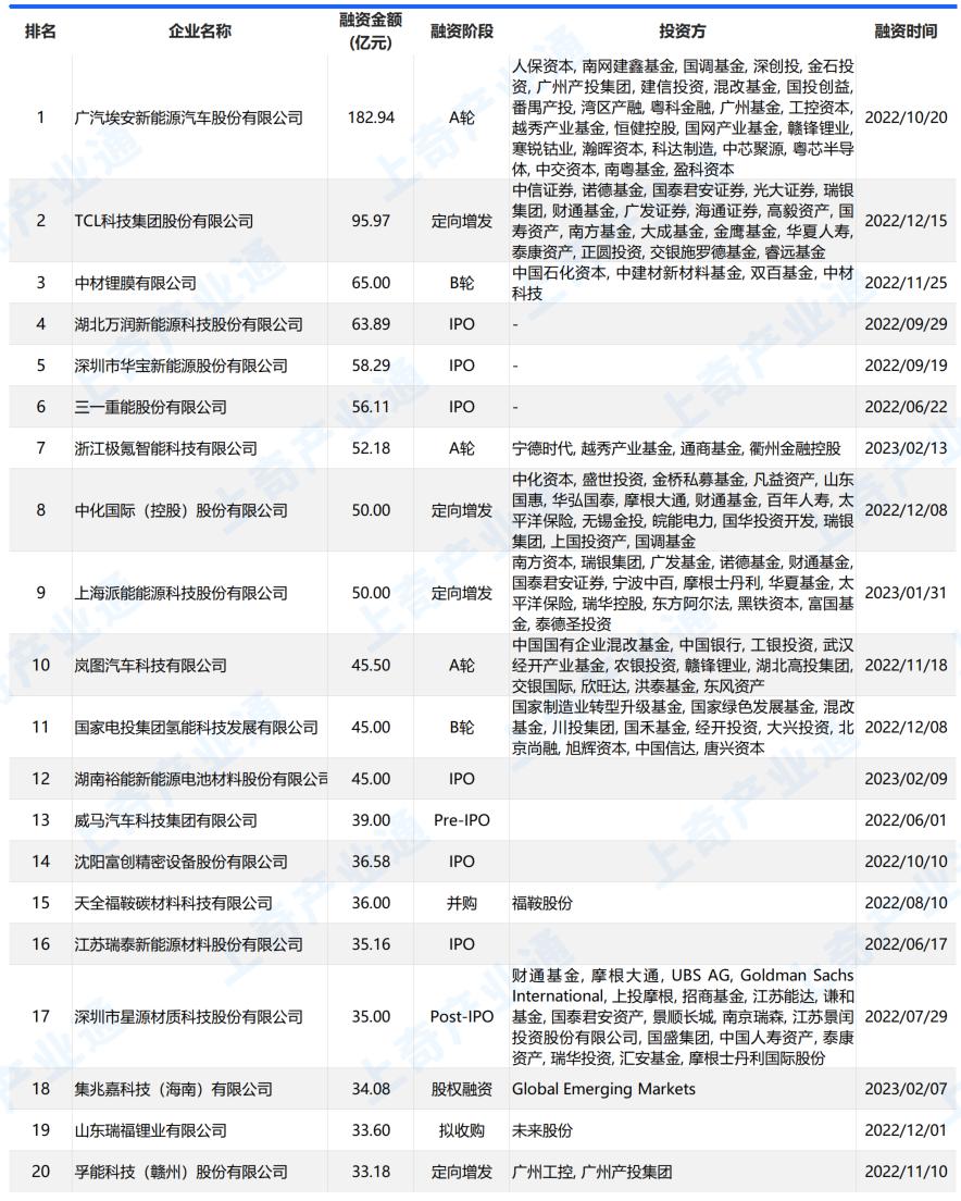2024年新能源汽车行业融资情况,合众新能源哪吒汽车融资