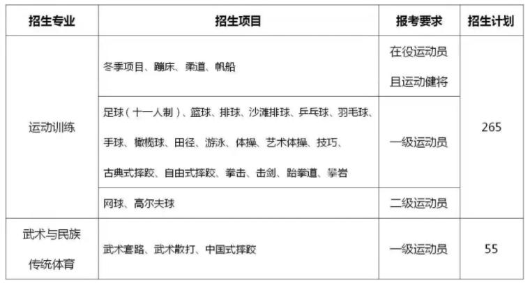 2022年篮球体育单招报名费多少钱,2022年体育单招篮球专项考试时间