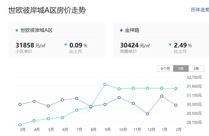 福州世欧彼岸城b区看盘价,福州仓山彼岸城b区房价