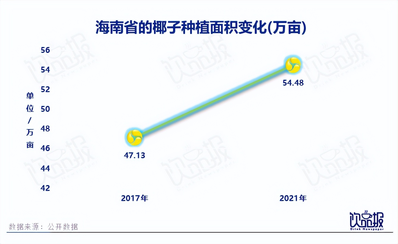 “椰风”四起,椰子元素为何越来越火?