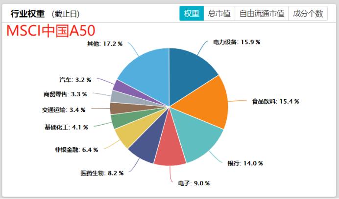 mscia50中国互联互通指数成分股,msci中国a50互联互通指数行业走势