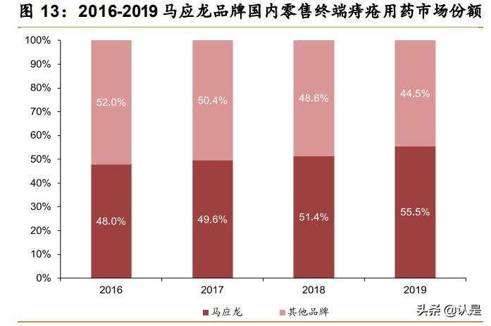 马应龙国货老字号,马应龙研究院
