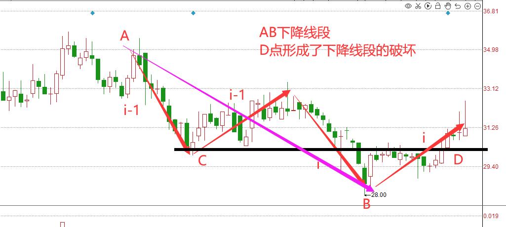 缠论线段的准确画法视频,缠论线段破坏技巧图解