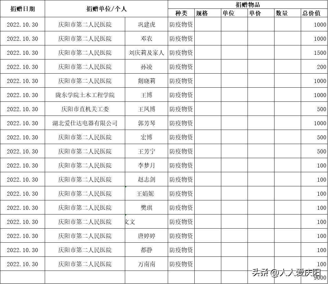 宁县新宁镇疫情防控志愿服务队接收社会各界爱心物资情况公示