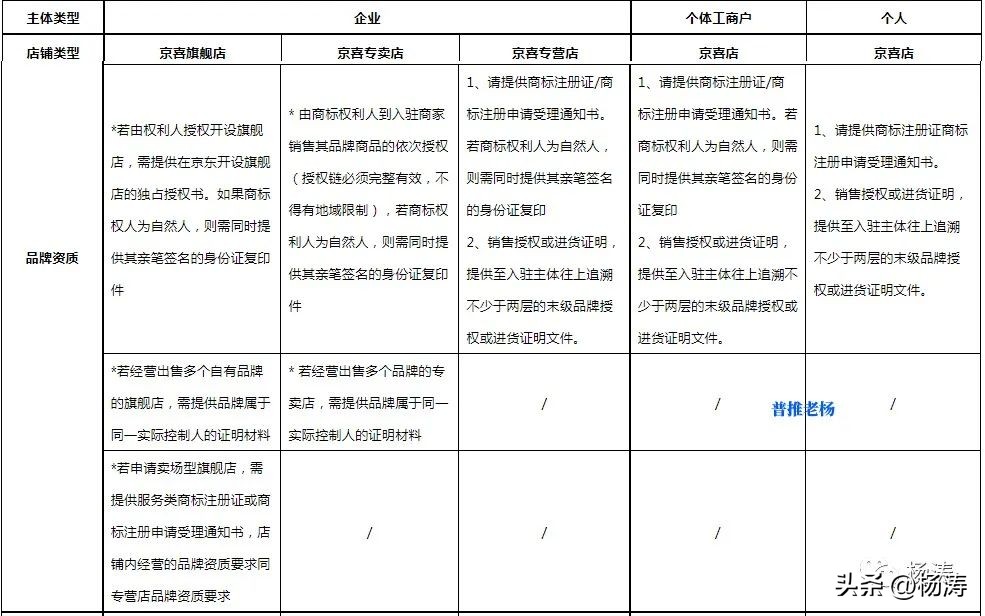 入驻京东店名要跟商标一致吗,购买商标多久可以入驻京东