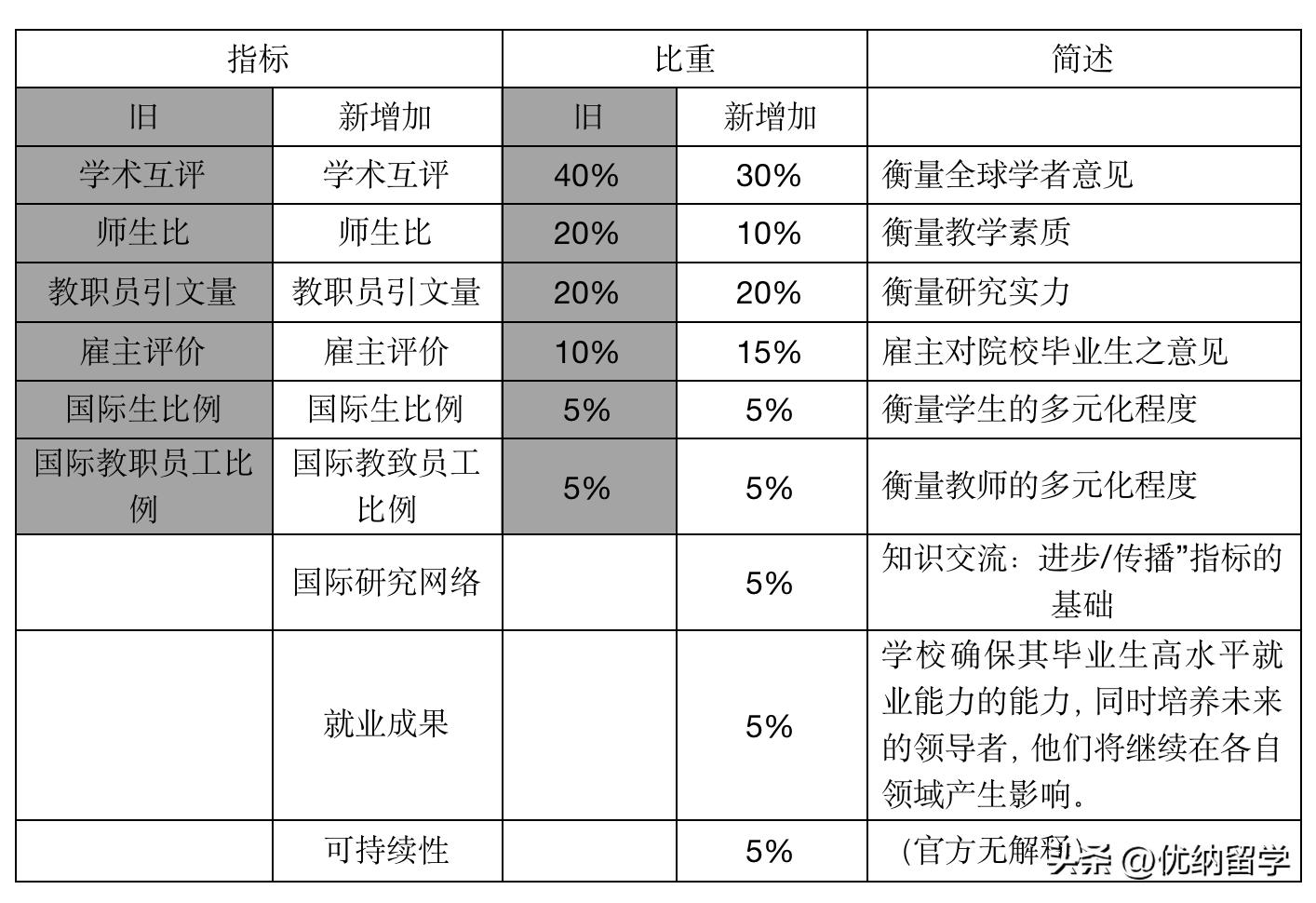 usnews世界大学排名啥时候公布,usnews世界大学排名何时公布