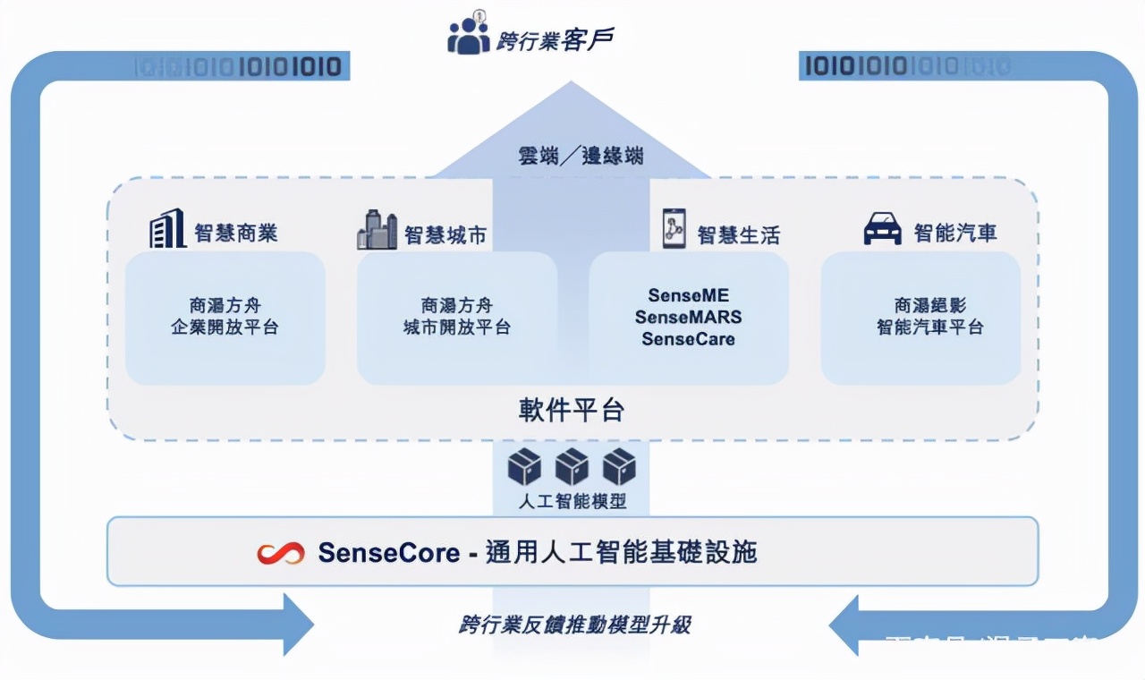 商汤科技为什么很牛逼,商汤科技与虹软科技