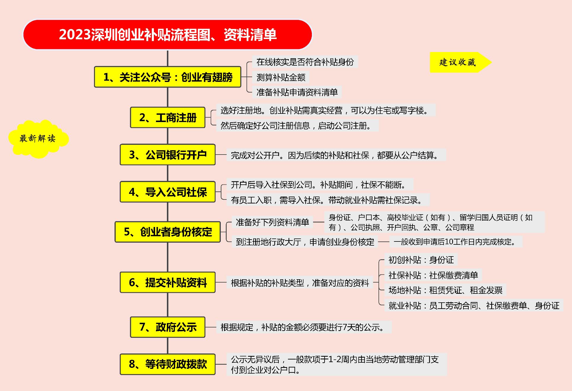 2021深圳创业补贴申请条件,2023年深圳创业补贴政策标准