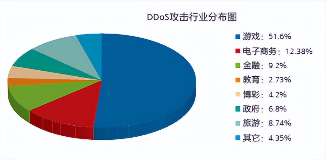 什么是DDoS、是为啥从DoS演延出来的、危害有多大、值得收藏