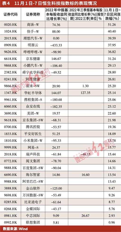最新北上资金加仓的低位科技股,港股杀跌恒生科技指数创新低