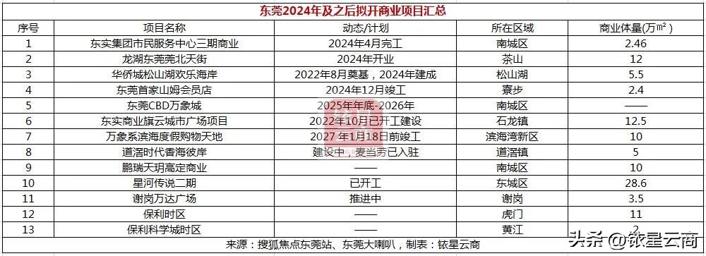 存量过剩、增量疯长，2023新一线城市超200MALL迎开业大考华南篇