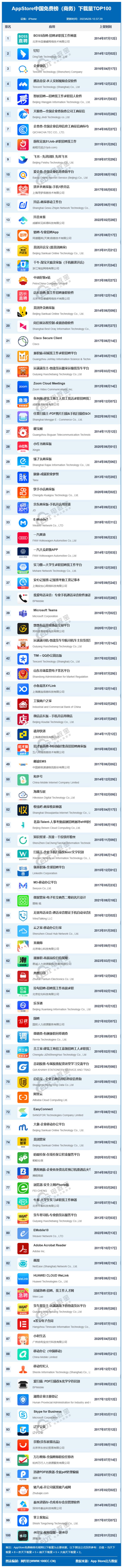 6月AppStore中国免费榜,商务TOP100:前程无忧进前十猎聘跌出前十