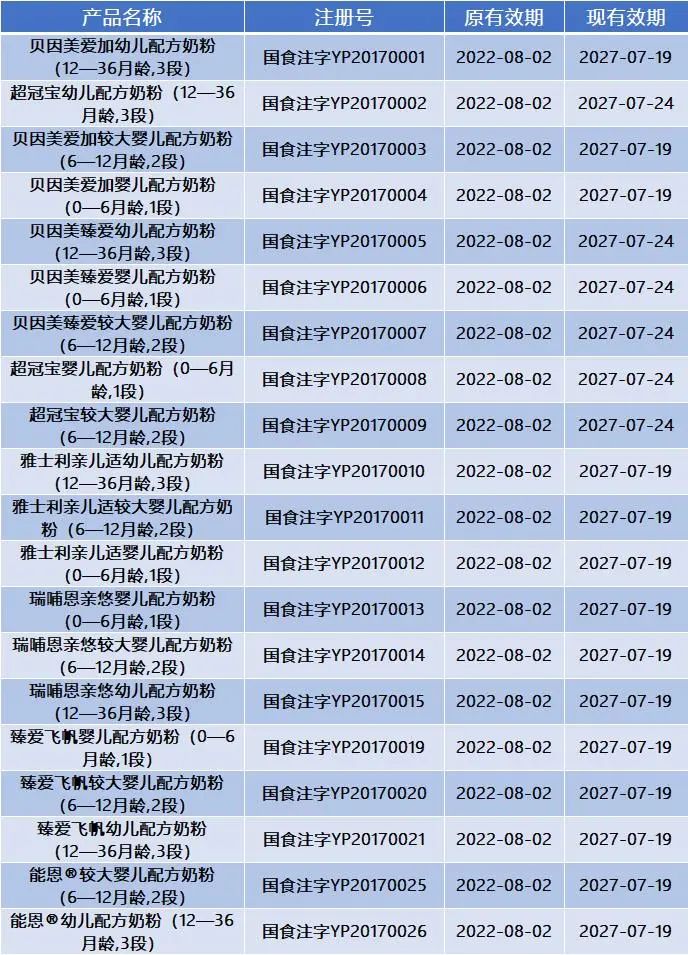 同一款奶粉注册号国食注字,我国经过国食注册的奶粉有多少款