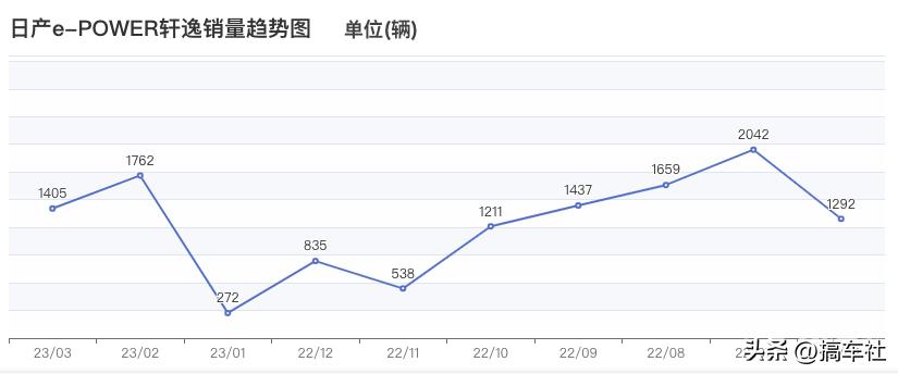 花在日产e-POWER上的钱换做纯电也许能多开20年