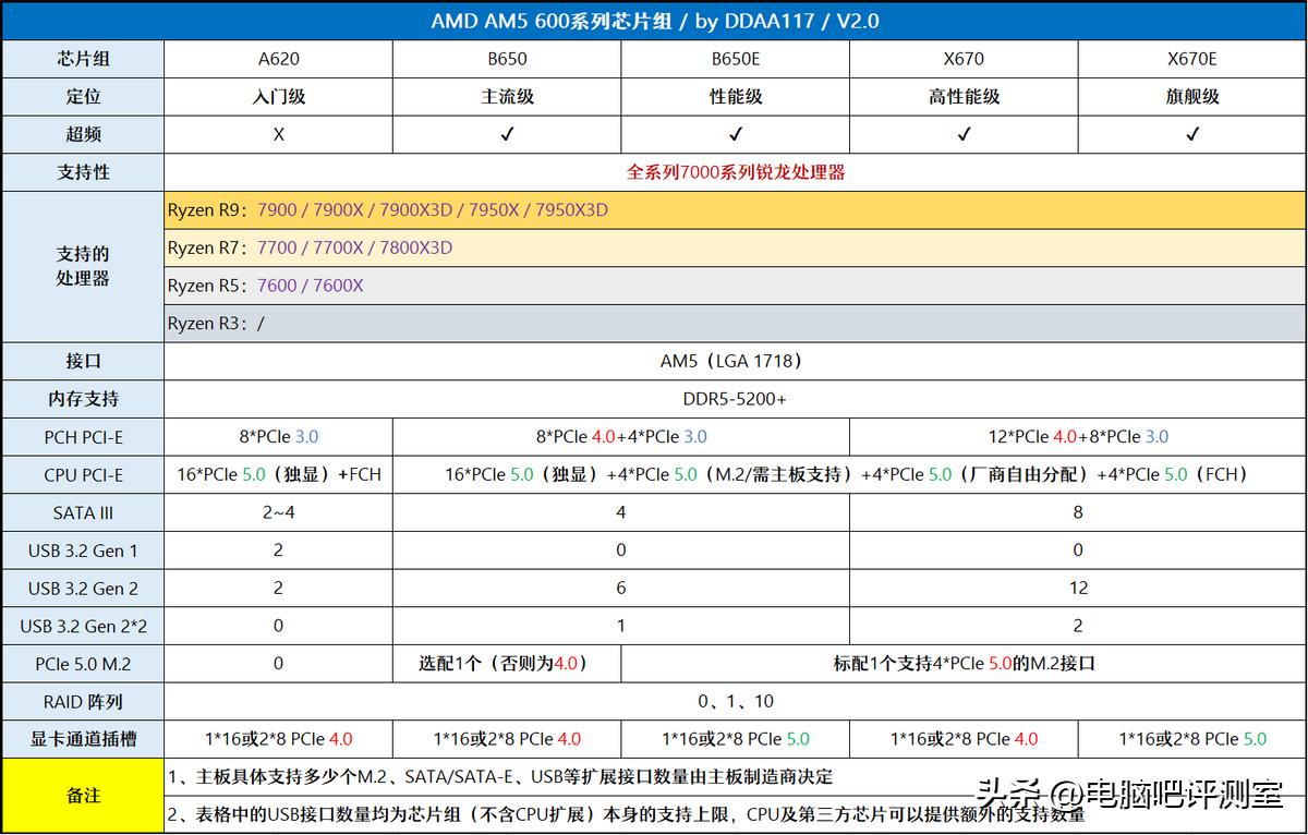 【2023年6月】6月装机走向与推荐（市场分析部分/总第86期）