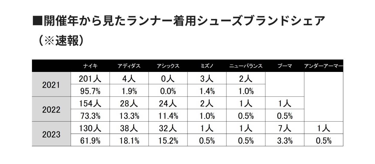 箱根驿传跑鞋配色2024,2024箱根驿传跑鞋nike