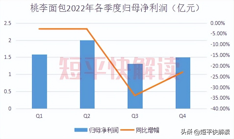 营收下降利润大涨,营收增长利润下滑