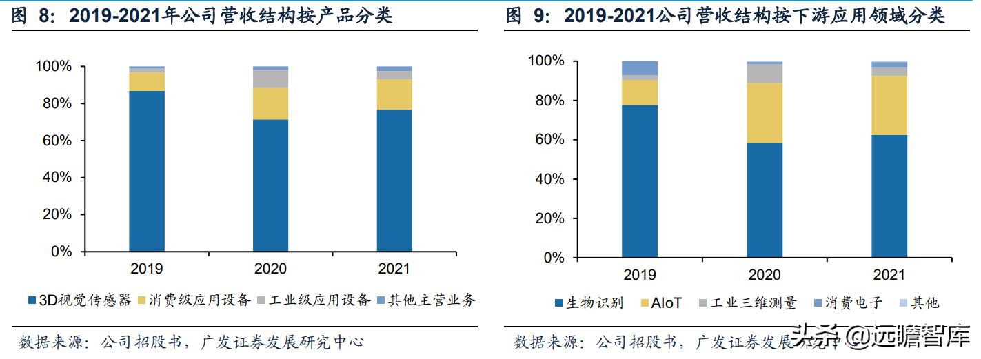 奥比中光传感器测试,奥比中光3d摄像头原理