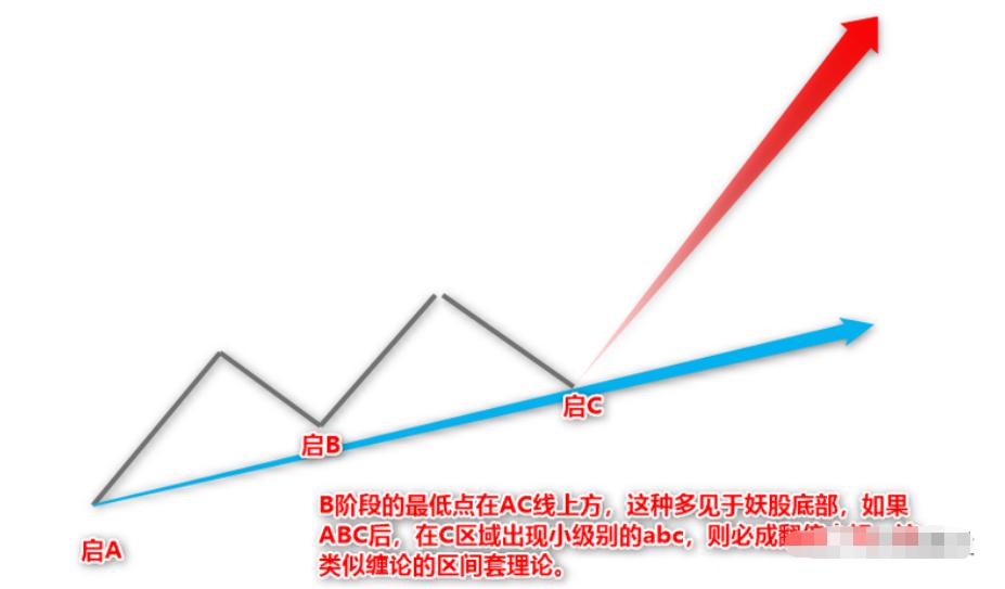 abc量价模型,主力控盘实战盈利战法