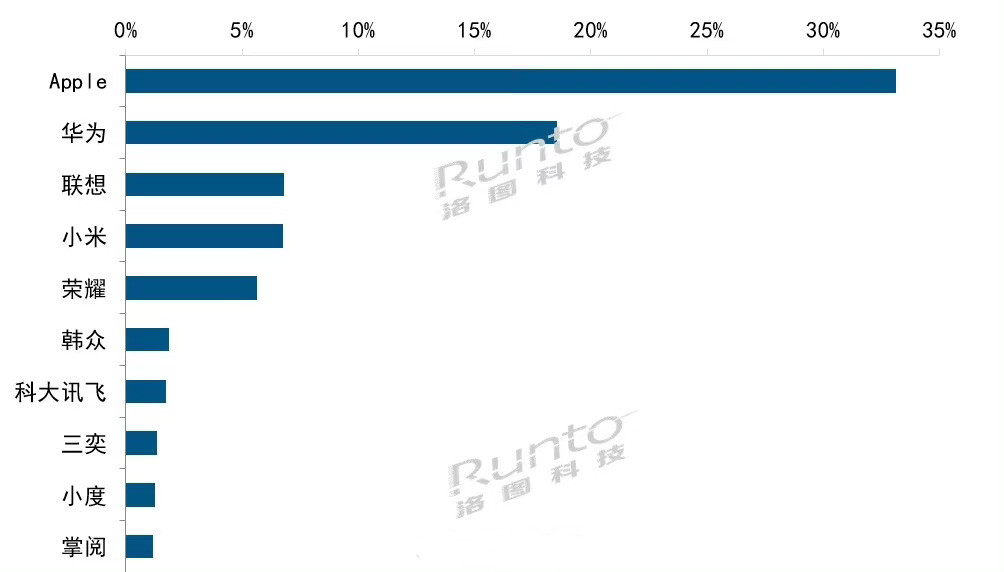 苹果平板销量排行,华为平板全国销量排名前十
