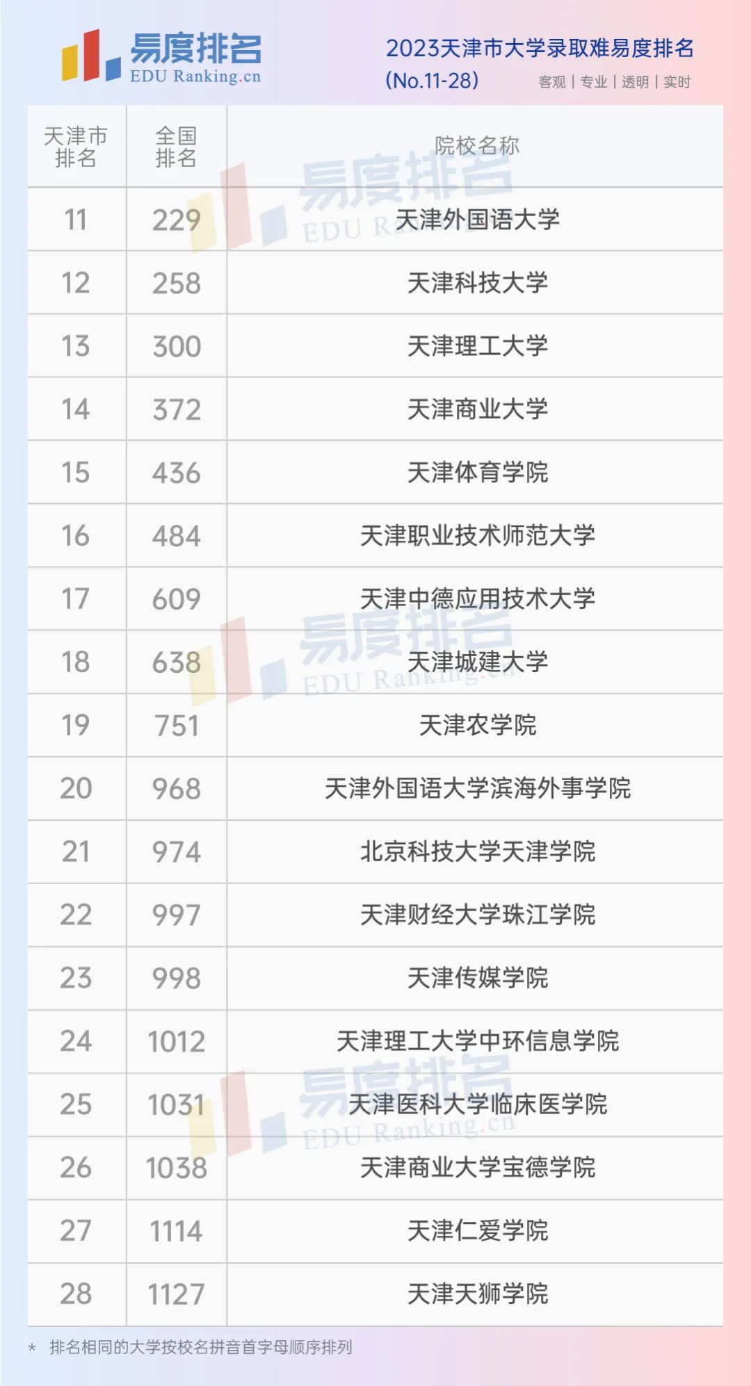 2021天津大学全国高校排名,天津大学排名2023最新排名