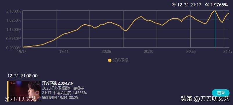 跨年晚会杨幂收视率第一,跨年晚会收视率杨幂