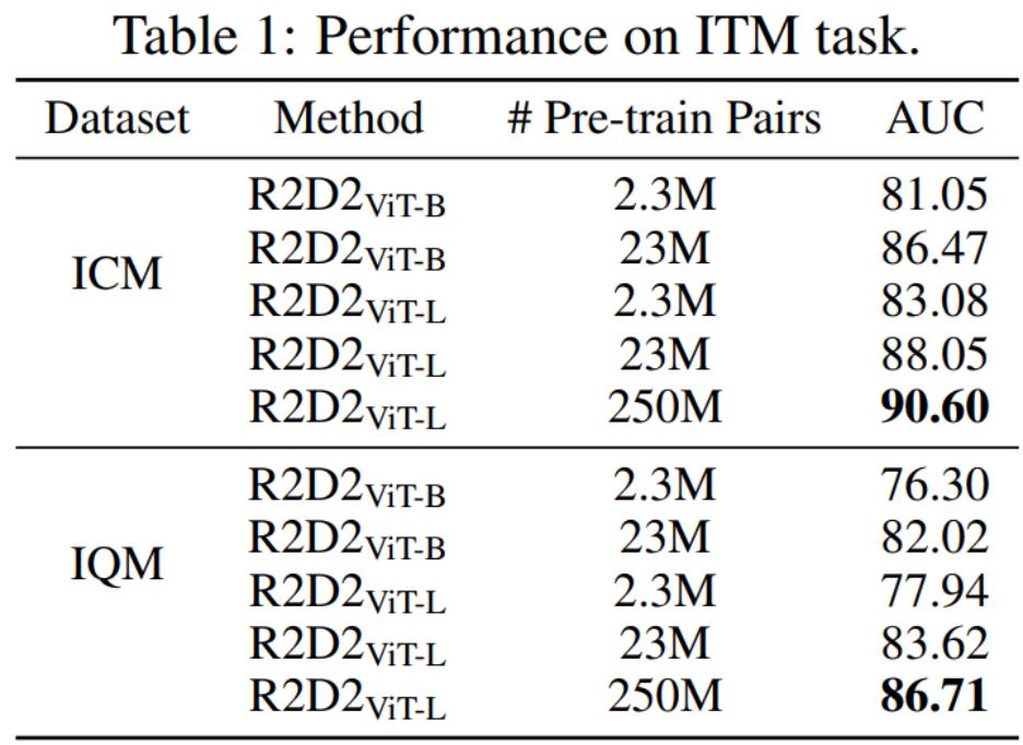 50亿图文中提取中文跨模态基准，奇虎360预训练框架超越多项SOTA
