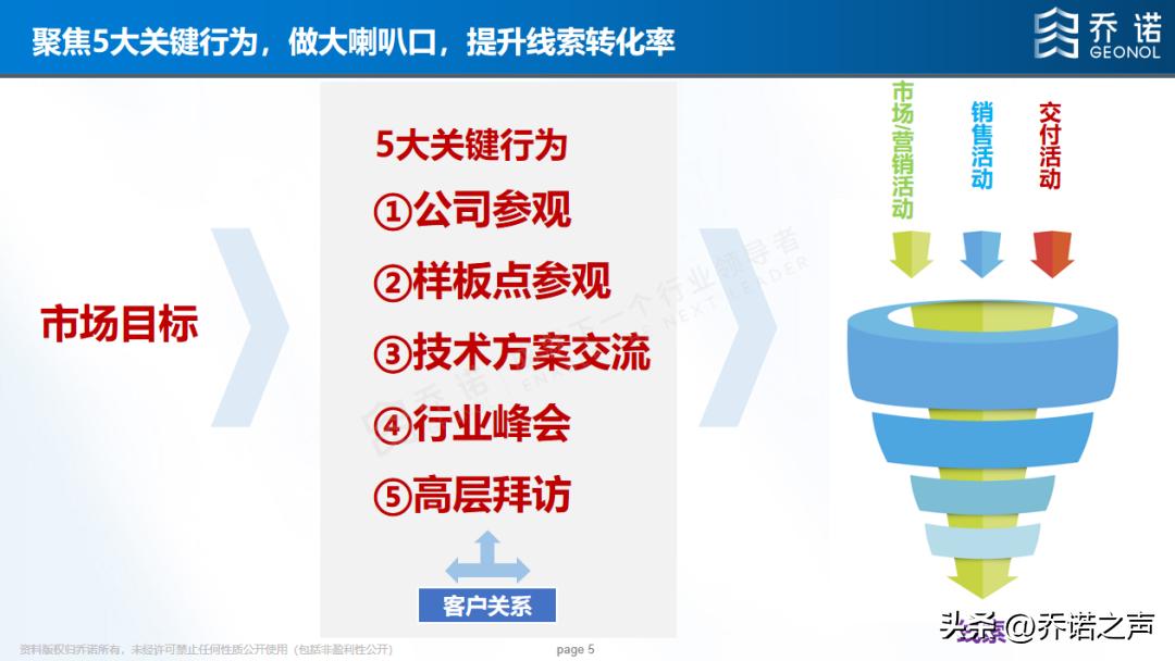 销售线索转化为商机的条件,销售线索生成的主要渠道