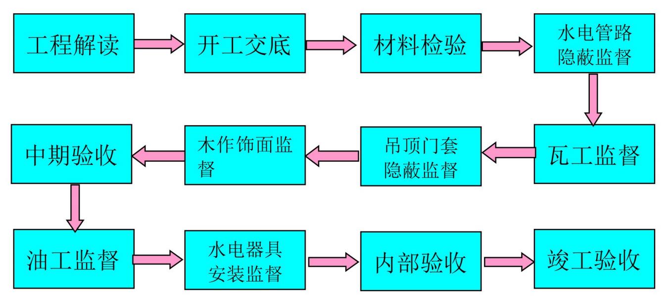 瀹惰鍏徃鏈嶅姟娴佺▼,瀹惰鍏徃杩愯惀娴佺▼