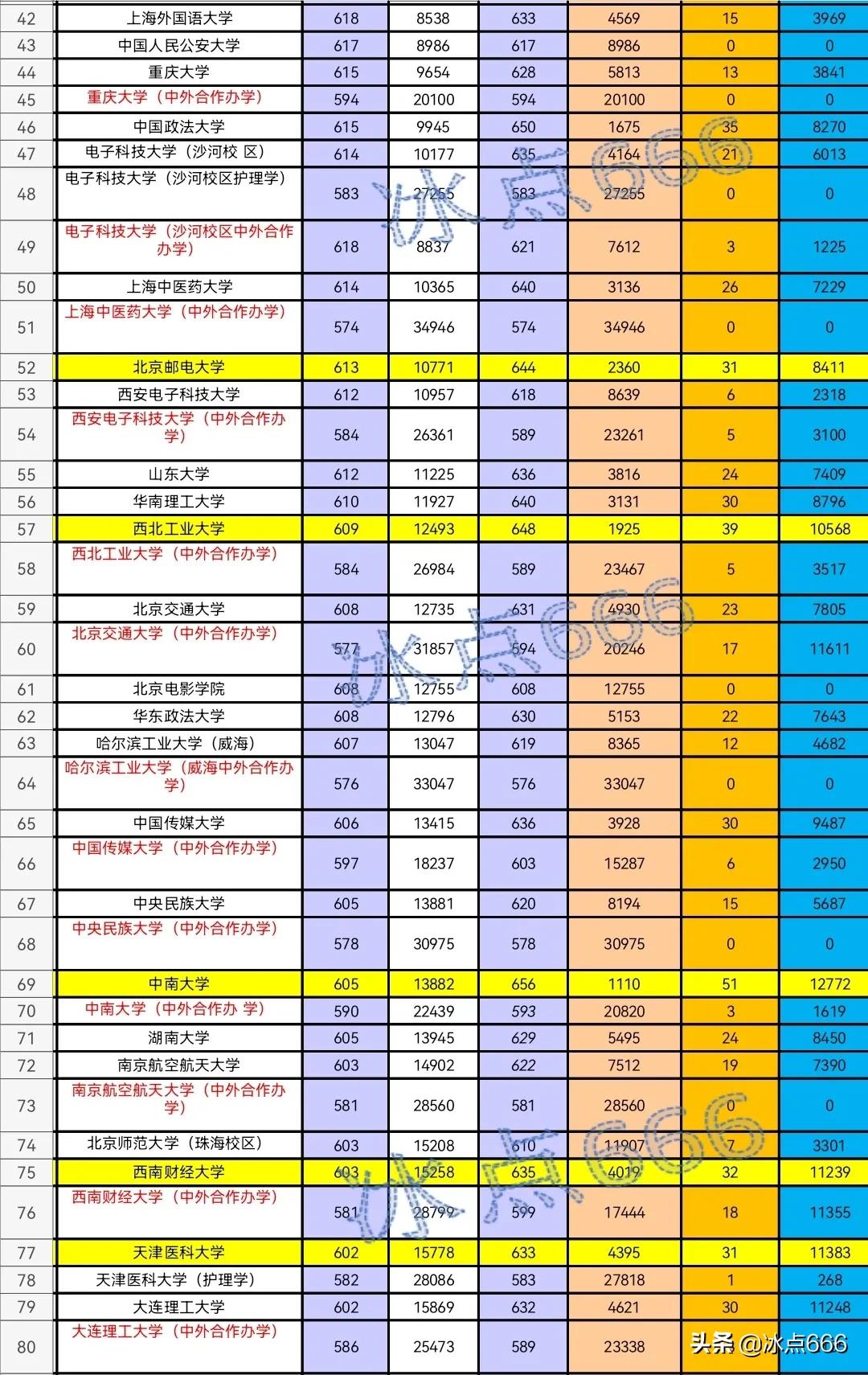 2021年山东高校专业投档线,2020年山东省内专科分专业投档表