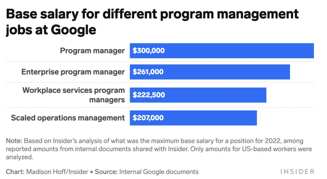 google软件工程师年薪,谷歌软件工程师一年的总收入