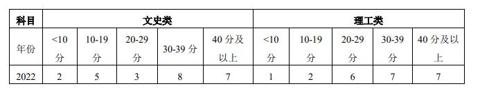院校就业及招生分析之青岛大学