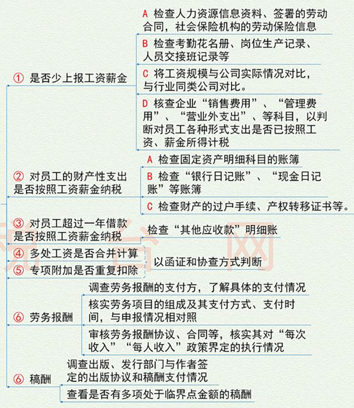 税务稽查中常见的个人所得税问题,税务局怎么稽查个人所得税