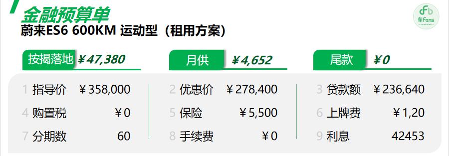 ES6：七成用户对比ModelY，五月车价涨价10000租电池每月贵200
