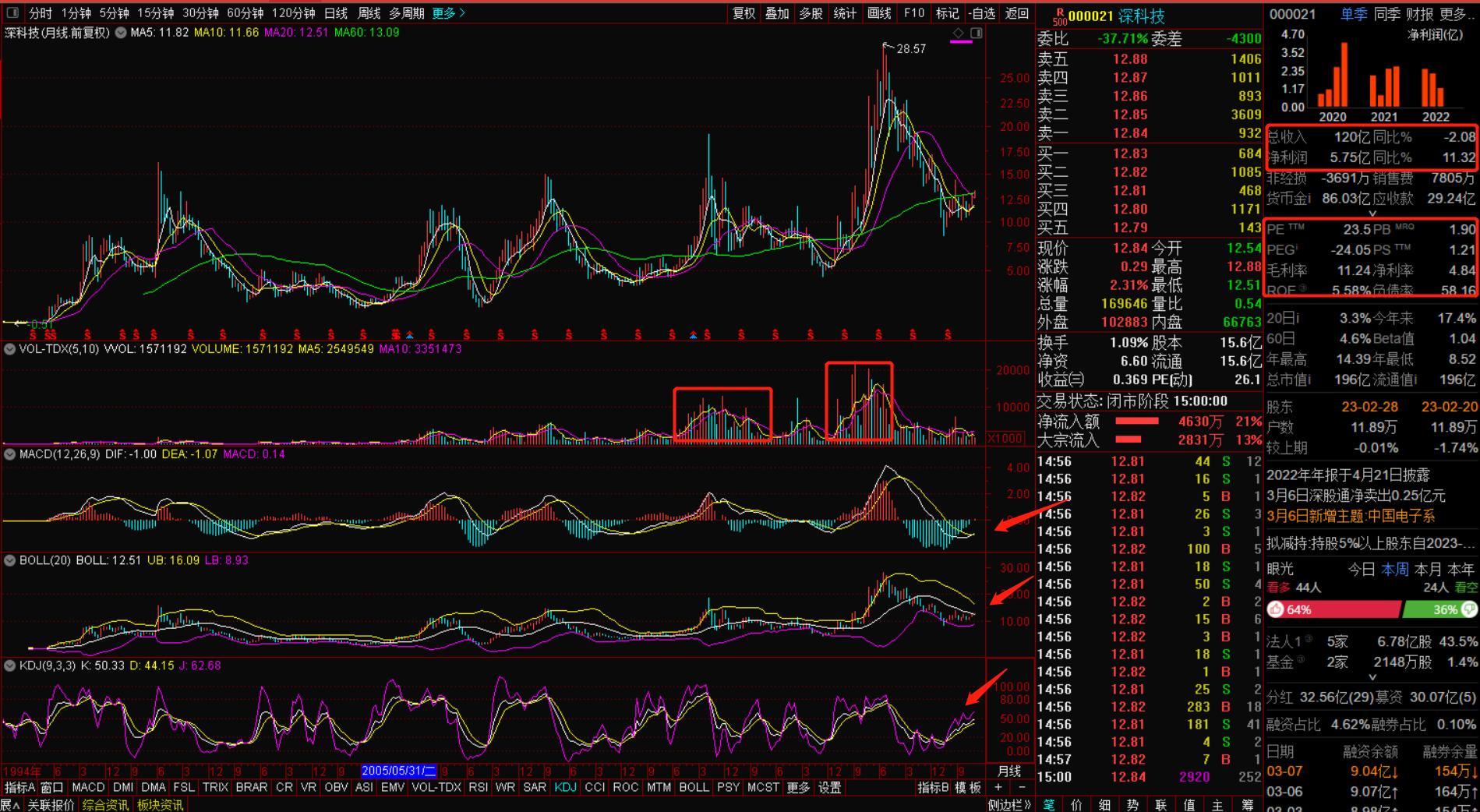 深科技最新上涨空间,深科技股票牛叉诊股