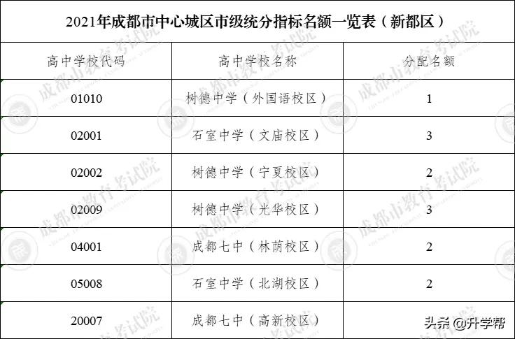 成都49中高中直升名额,成都市直升高中的学校名额