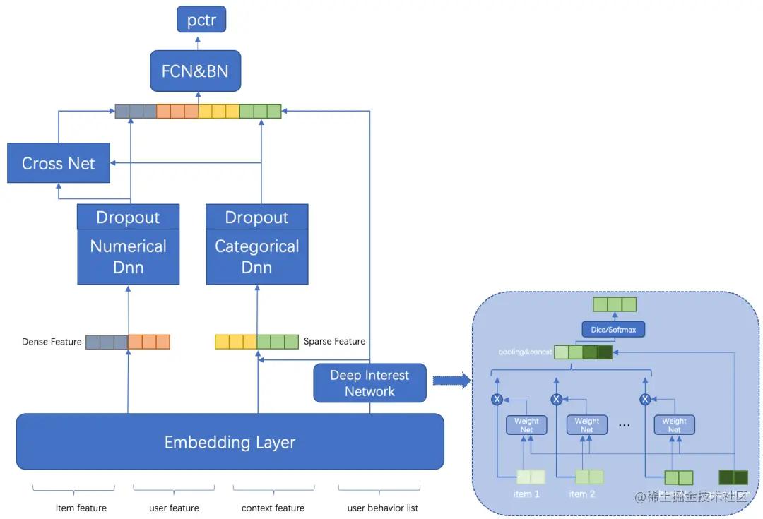 得物社区推荐精排模型演进