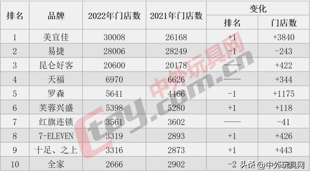 中国玩具市场规模趋势分析,2022中国玩具市场现状