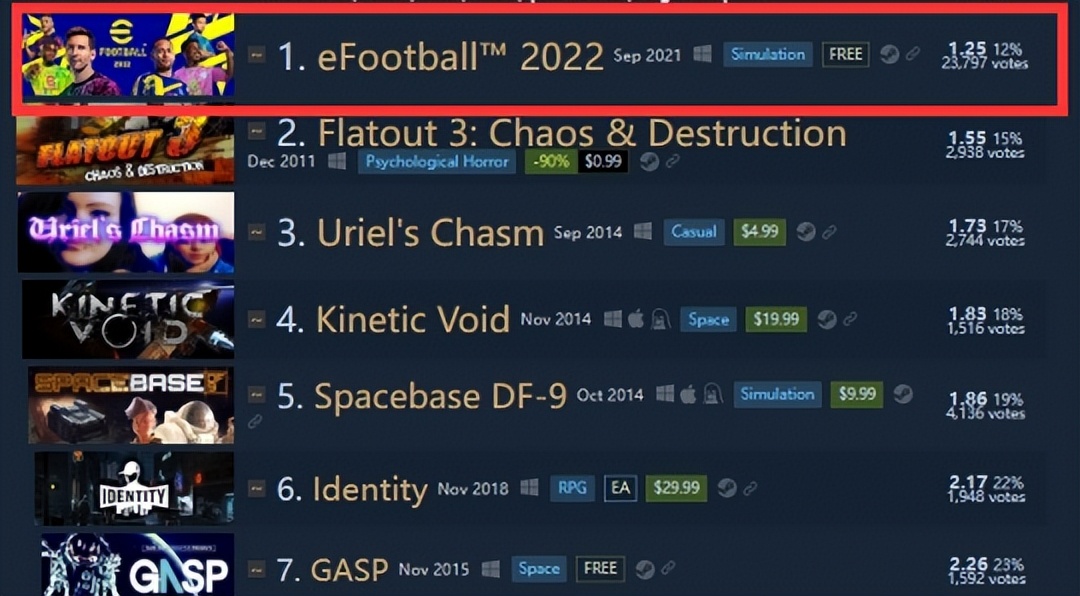 主打线上玩法大力发展电竞！曾被群嘲的eFootball，*载下**量破6亿次